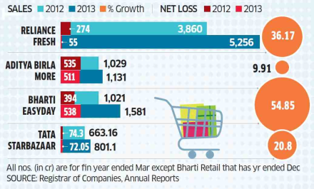 Sales & Profit by Retailer