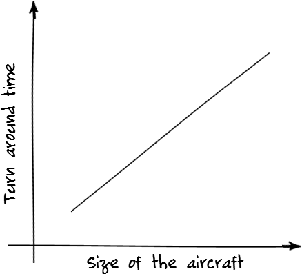 Aircraft turn around times